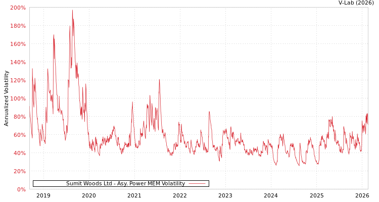 graph of Sumit Woods Ltd APMEM
