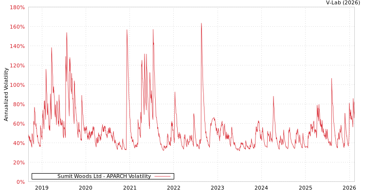 graph of Sumit Woods Ltd APARCH