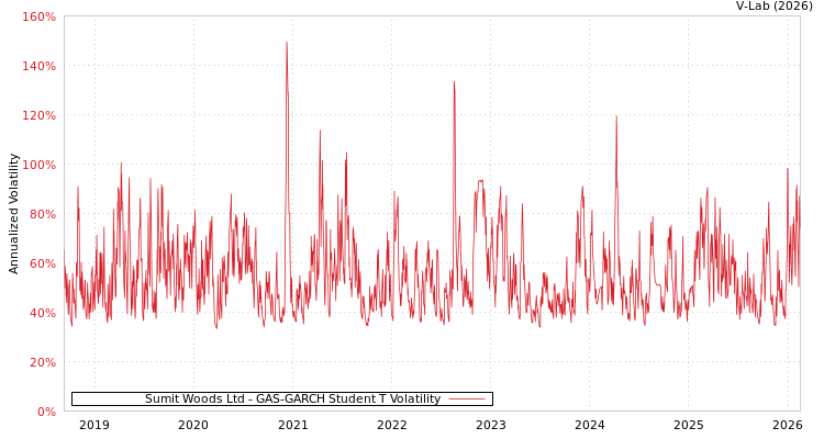 graph of Sumit Woods Ltd GAS-GARCH-T