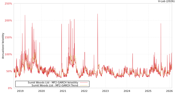 graph of Sumit Woods Ltd MF2-GARCH