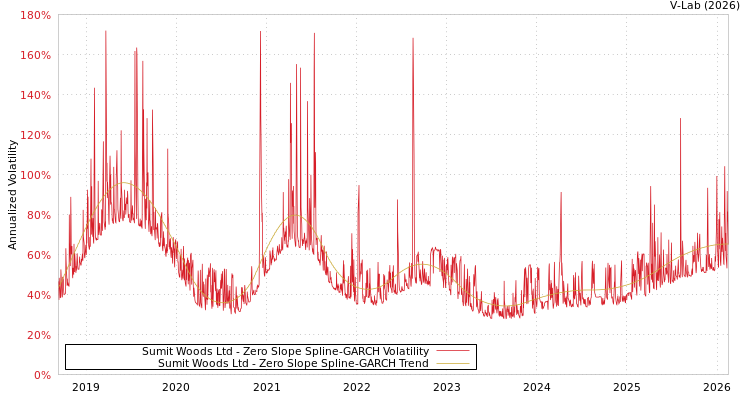 graph of Sumit Woods Ltd S0GARCH