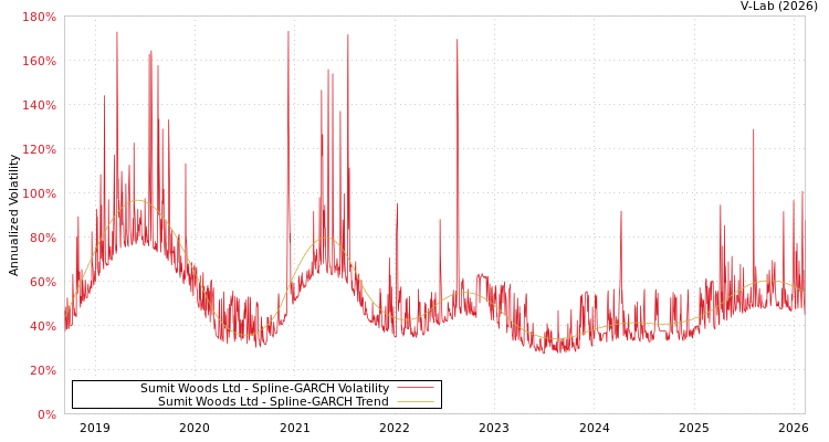 graph of Sumit Woods Ltd SGARCH