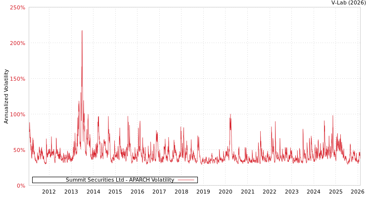 graph of Summit Securities Ltd APARCH