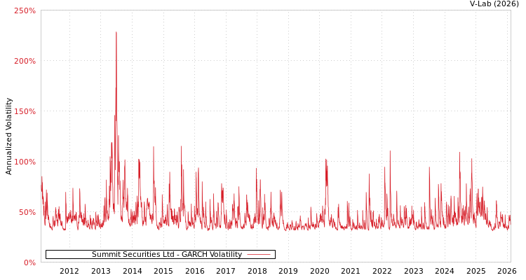 graph of Summit Securities Ltd GARCH