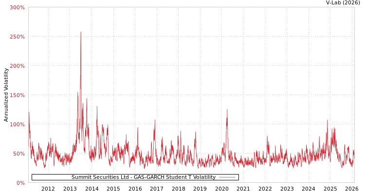 graph of Summit Securities Ltd GAS-GARCH-T