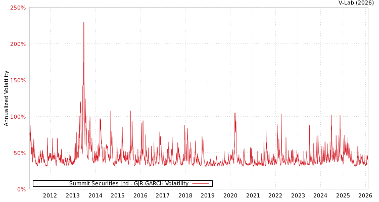 graph of Summit Securities Ltd GJR-GARCH