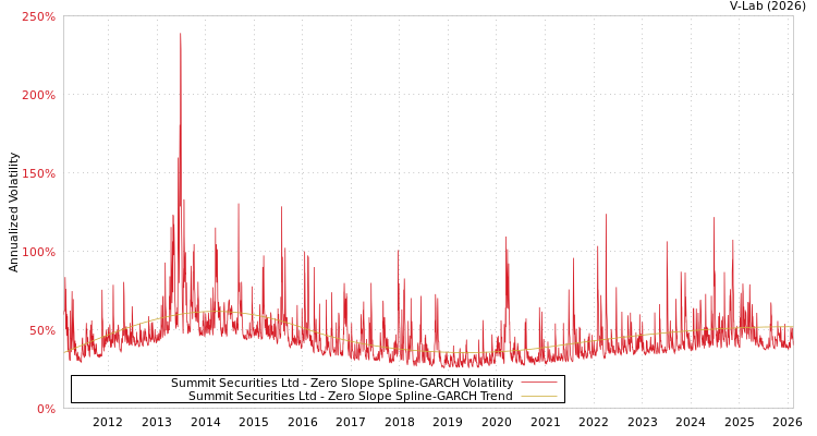 graph of Summit Securities Ltd S0GARCH