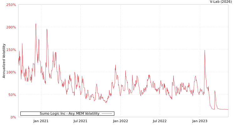 graph of Sumo Logic Inc AMEM