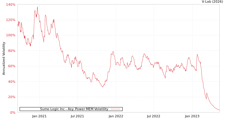 graph of Sumo Logic Inc APMEM