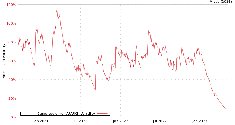 graph of Sumo Logic Inc APARCH