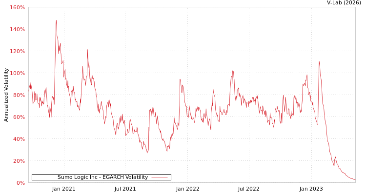 graph of Sumo Logic Inc EGARCH
