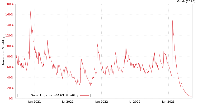 graph of Sumo Logic Inc GARCH