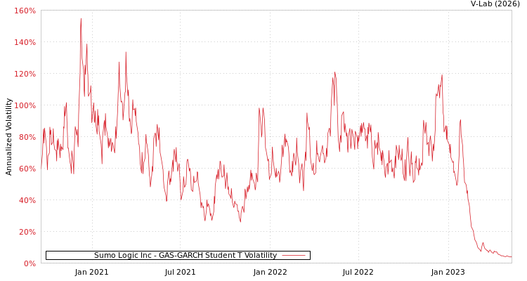 graph of Sumo Logic Inc GAS-GARCH-T