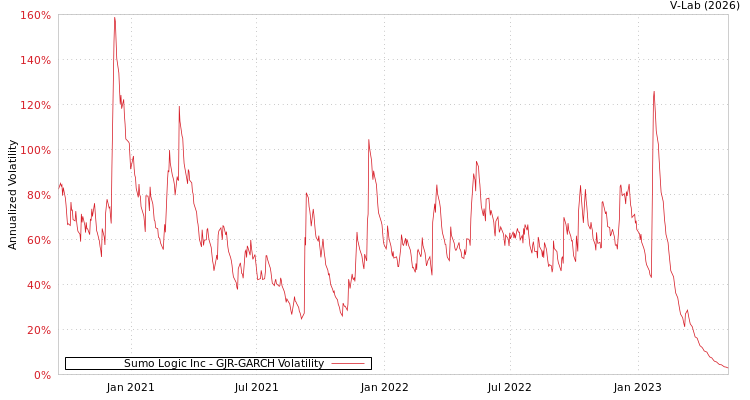 graph of Sumo Logic Inc GJR-GARCH