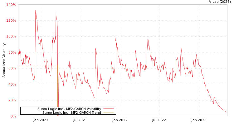 graph of Sumo Logic Inc MF2-GARCH