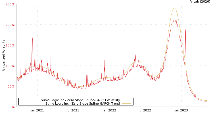 graph of Sumo Logic Inc S0GARCH