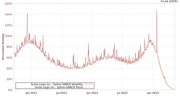 graph of Sumo Logic Inc SGARCH