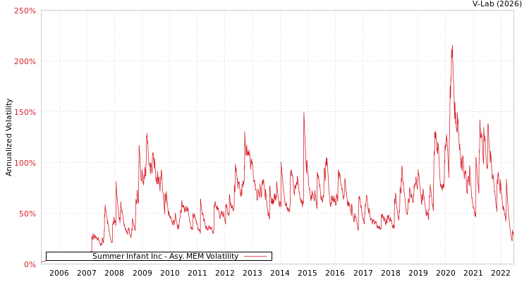 graph of Summer Infant Inc AMEM