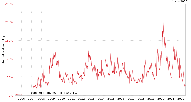 graph of Summer Infant Inc MEM