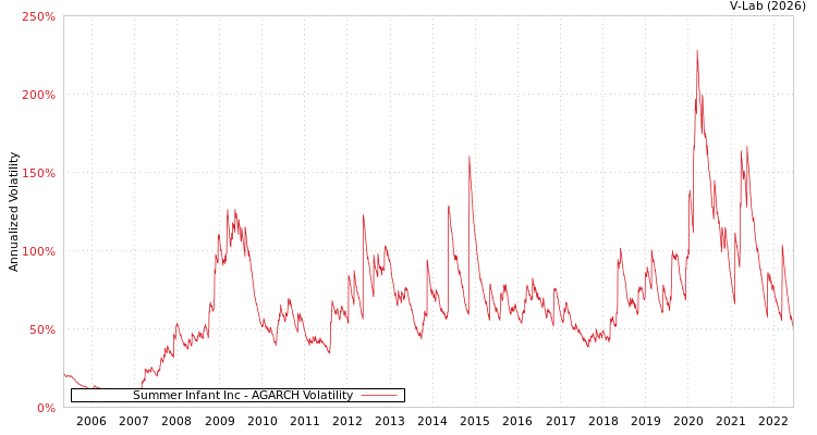 graph of Summer Infant Inc AGARCH