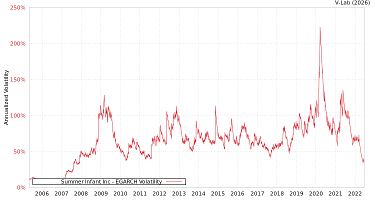 graph of Summer Infant Inc EGARCH