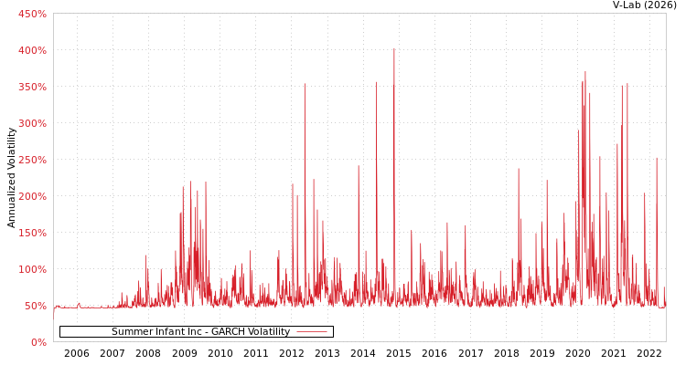 graph of Summer Infant Inc GARCH