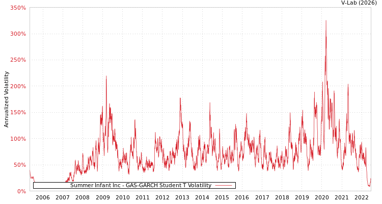 graph of Summer Infant Inc GAS-GARCH-T