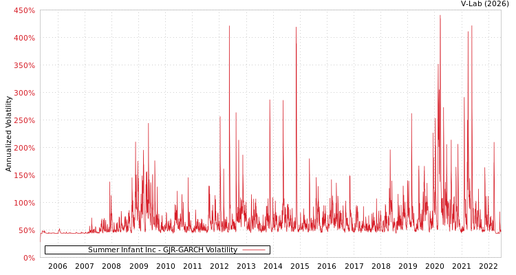 graph of Summer Infant Inc GJR-GARCH