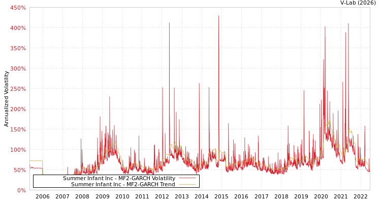 graph of Summer Infant Inc MF2-GARCH