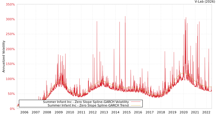 graph of Summer Infant Inc S0GARCH