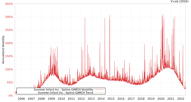 graph of Summer Infant Inc SGARCH