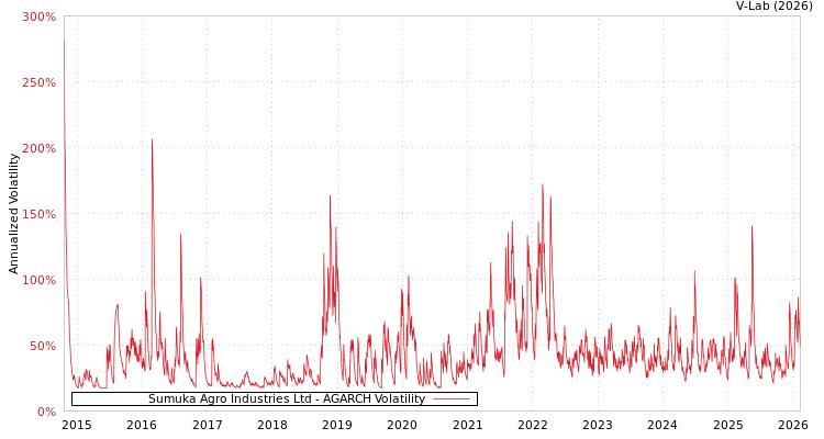 graph of Sumuka Agro Industries Ltd AGARCH