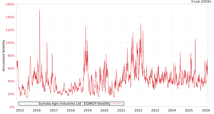 graph of Sumuka Agro Industries Ltd EGARCH