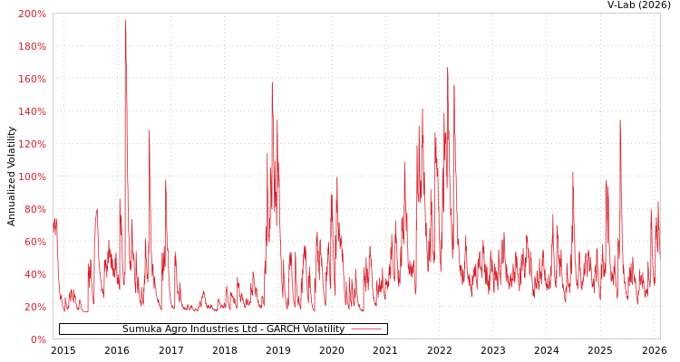 graph of Sumuka Agro Industries Ltd GARCH