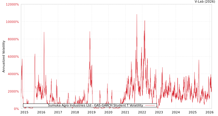 graph of Sumuka Agro Industries Ltd GAS-GARCH-T