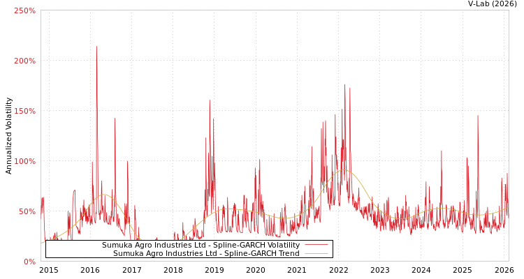 graph of Sumuka Agro Industries Ltd SGARCH