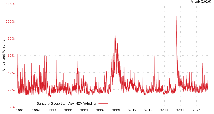 graph of Suncorp Group Ltd AMEM
