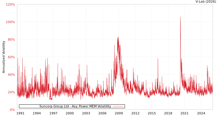 graph of Suncorp Group Ltd APMEM