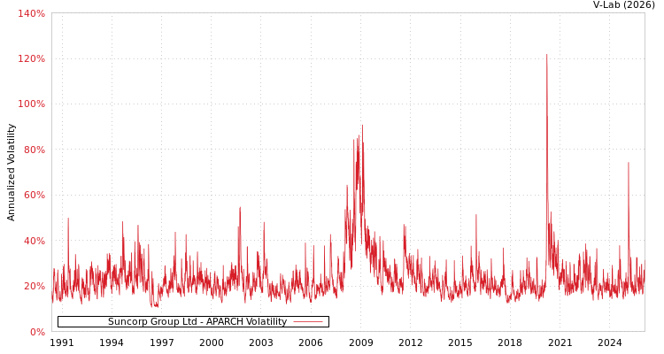 graph of Suncorp Group Ltd APARCH