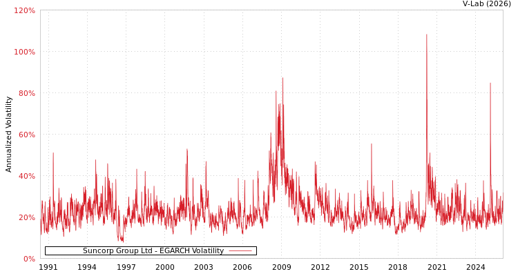 graph of Suncorp Group Ltd EGARCH