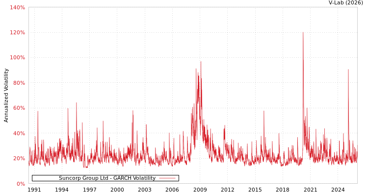 graph of Suncorp Group Ltd GARCH