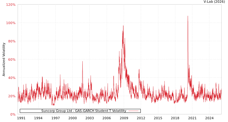 graph of Suncorp Group Ltd GAS-GARCH-T