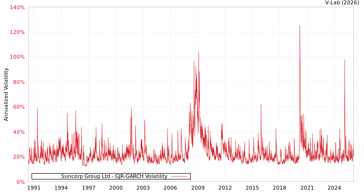 graph of Suncorp Group Ltd GJR-GARCH