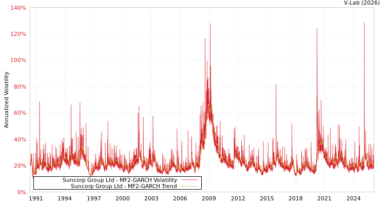 graph of Suncorp Group Ltd MF2-GARCH