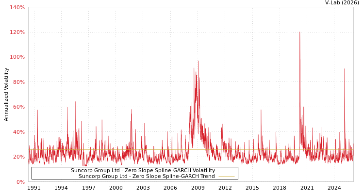 graph of Suncorp Group Ltd S0GARCH