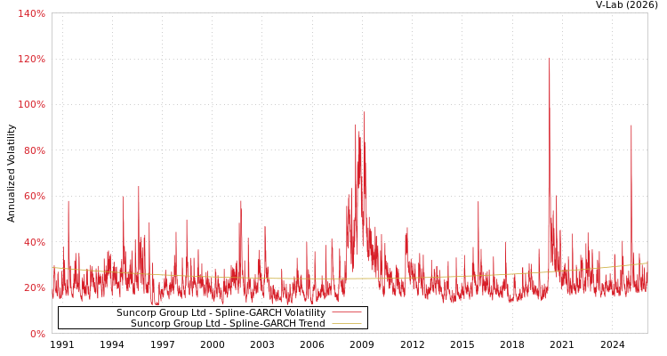 graph of Suncorp Group Ltd SGARCH