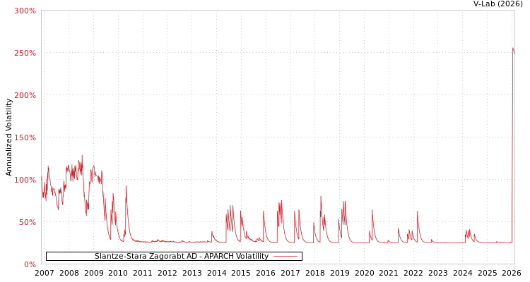 graph of Slantze-Stara Zagorabt AD APARCH