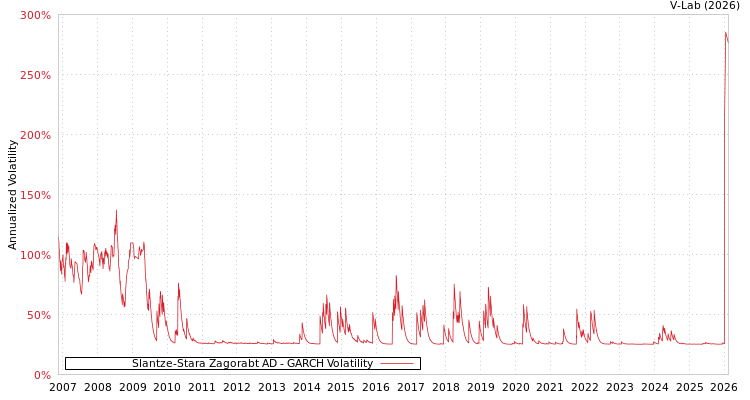 graph of Slantze-Stara Zagorabt AD GARCH