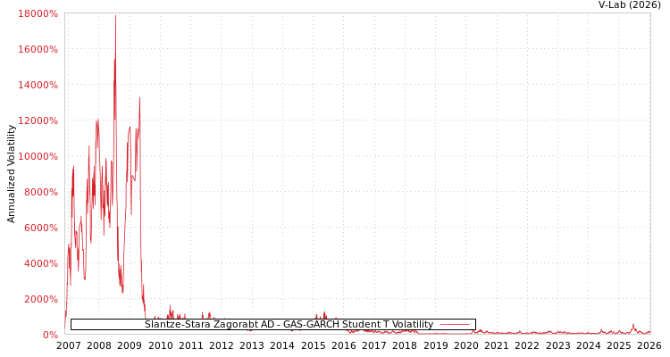 graph of Slantze-Stara Zagorabt AD GAS-GARCH-T