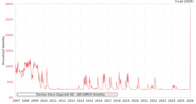 graph of Slantze-Stara Zagorabt AD GJR-GARCH